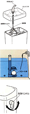 洗浄ハンドルを回しても便器へ水が流れなくなったら？